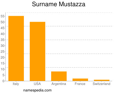 Surname Mustazza