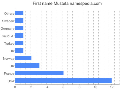 Vornamen Mustefa