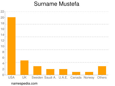 Familiennamen Mustefa