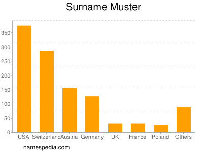 Surname Muster
