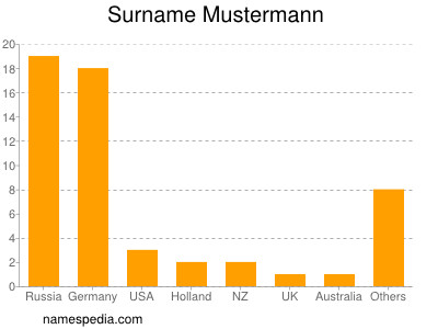 Familiennamen Mustermann