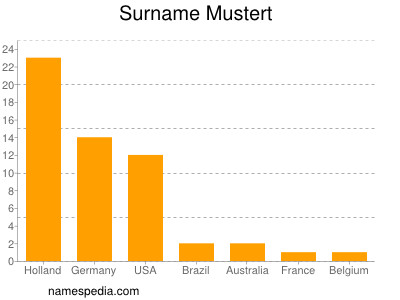 Familiennamen Mustert