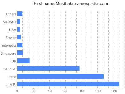 Given name Musthafa