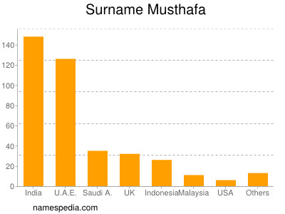 Surname Musthafa