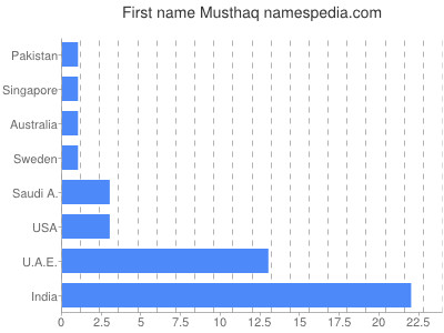Vornamen Musthaq