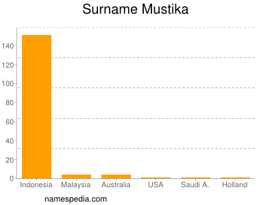Familiennamen Mustika