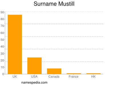 Familiennamen Mustill