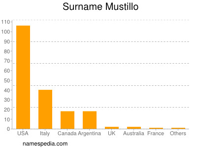 Familiennamen Mustillo