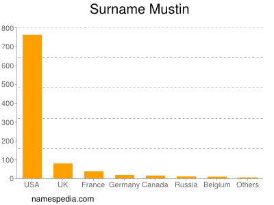 Surname Mustin