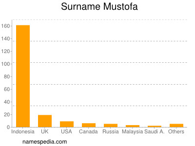 Familiennamen Mustofa