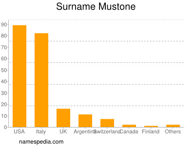 Surname Mustone