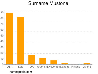 Familiennamen Mustone