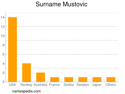 Familiennamen Mustovic