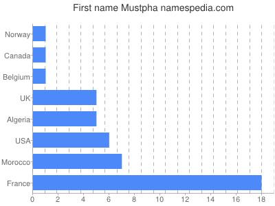 Given name Mustpha