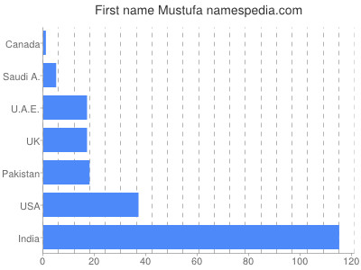 prenom Mustufa