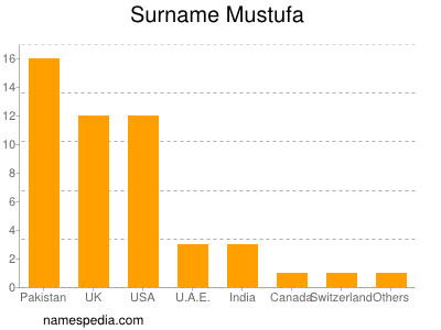 Familiennamen Mustufa