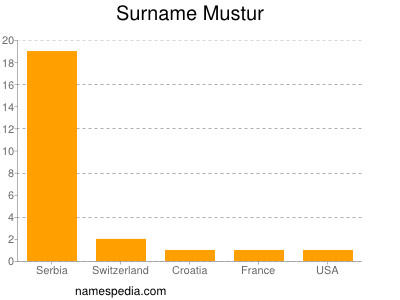 Familiennamen Mustur