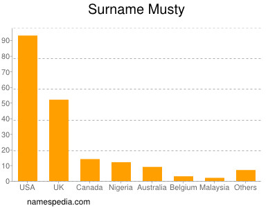 Surname Musty