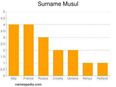 Familiennamen Musul