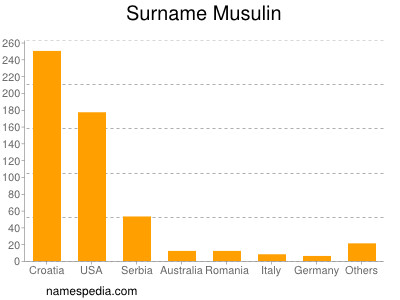 Familiennamen Musulin