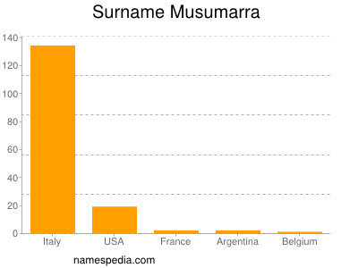 Familiennamen Musumarra