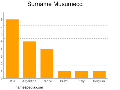 Familiennamen Musumecci