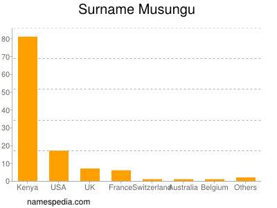 nom Musungu