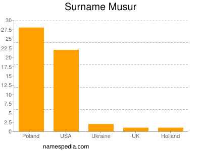 Surname Musur