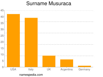 Surname Musuraca