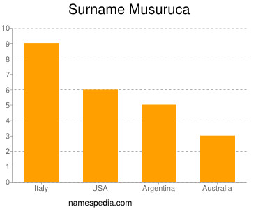 Familiennamen Musuruca
