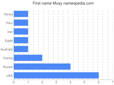 Vornamen Musy