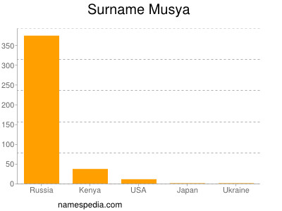 Surname Musya