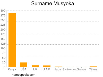 Familiennamen Musyoka