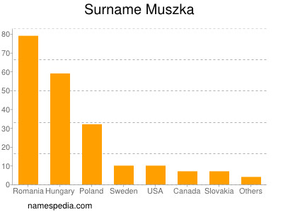 Familiennamen Muszka
