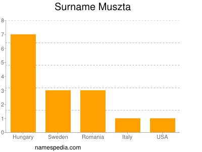 Familiennamen Muszta