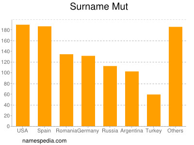 Surname Mut