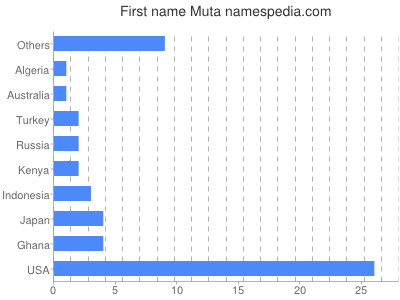 Vornamen Muta