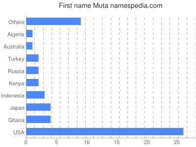 prenom Muta