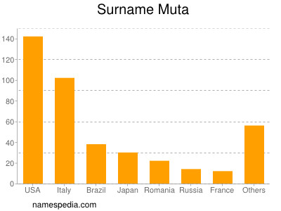 Familiennamen Muta