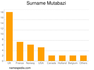 Surname Mutabazi