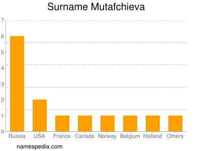 Surname Mutafchieva