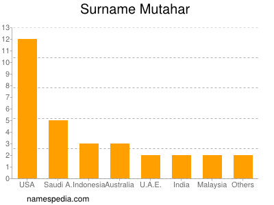 Surname Mutahar