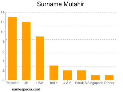 Familiennamen Mutahir