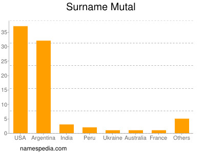 Familiennamen Mutal