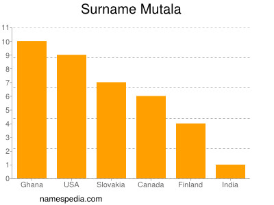 Familiennamen Mutala
