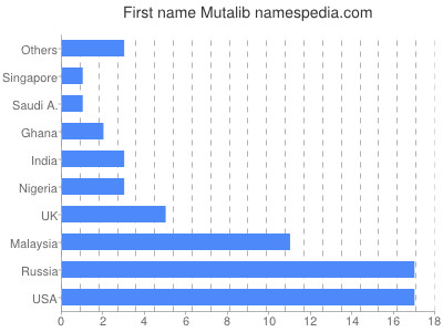 Given name Mutalib