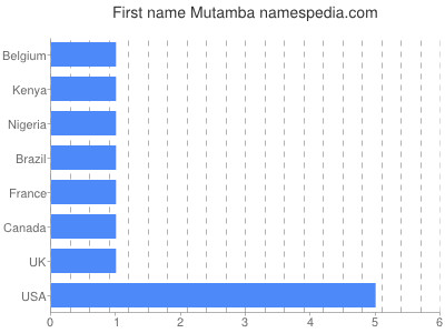 prenom Mutamba