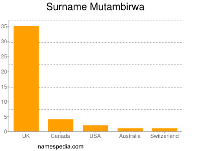 Familiennamen Mutambirwa