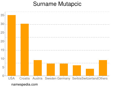 Familiennamen Mutapcic