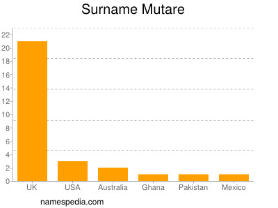 Familiennamen Mutare